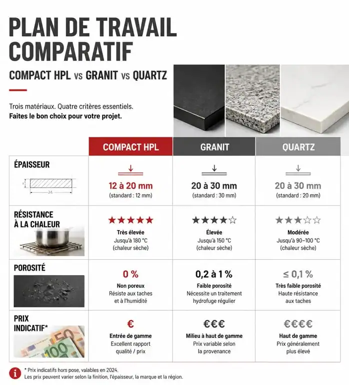 Comparatif des matériaux de plan de travail : compact HPL, granit et quartz pour cuisine