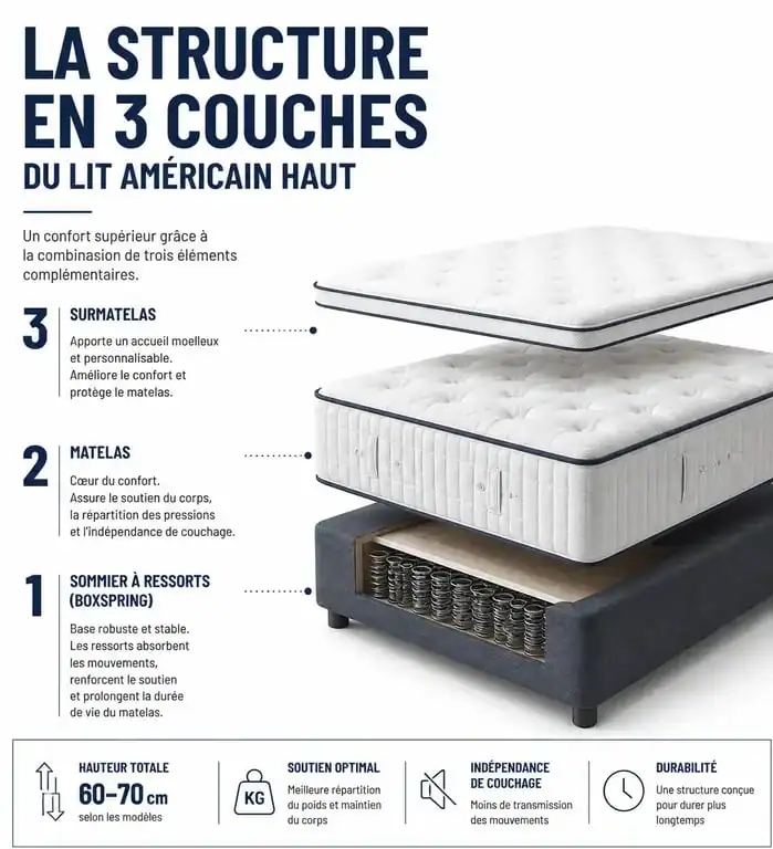 Schéma explicatif de la structure en trois couches d'un lit américain haut