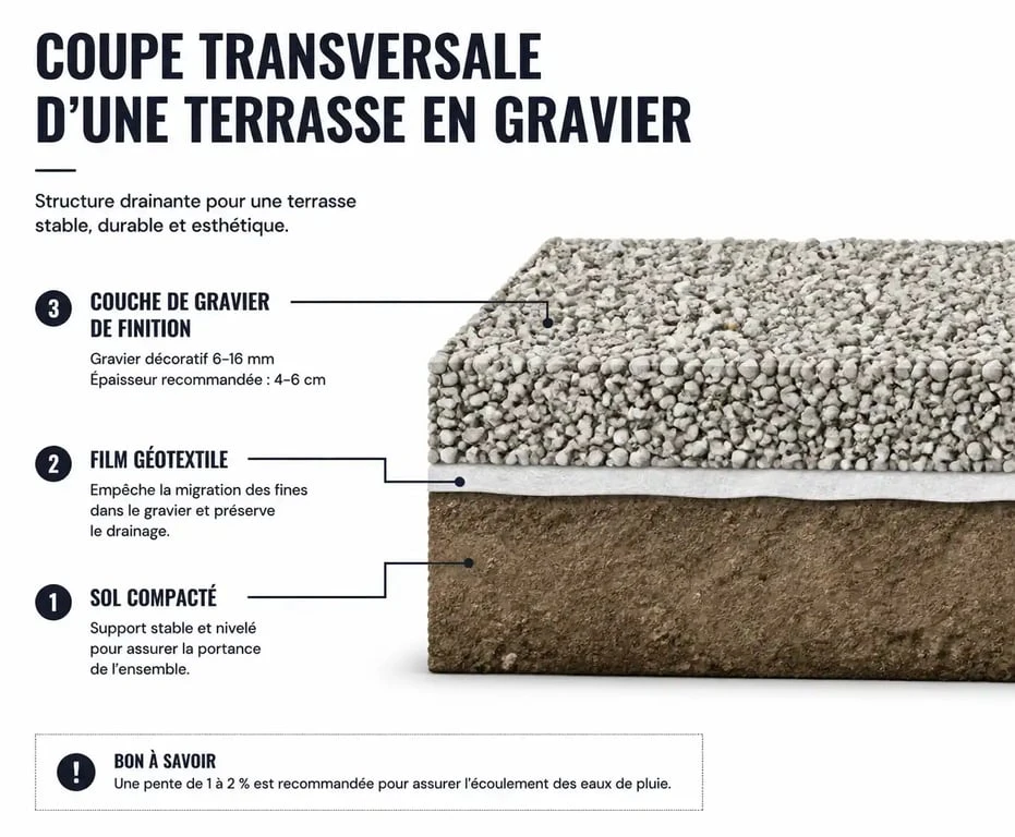 Schéma technique de la structure d'une terrasse en gravier avec géotextile et granulométrie adaptée