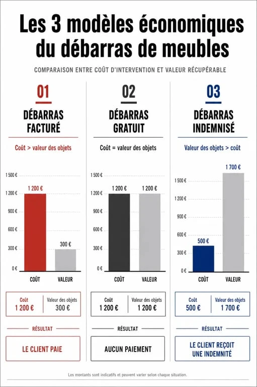 Infographie sur le coût d'un débarras de meuble : facturé, gratuit ou indemnisé