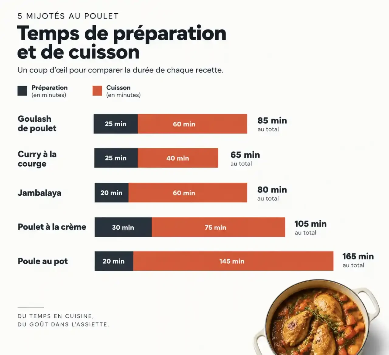 Comparatif des durées de préparation et de cuisson de cinq plats mijotés poulet